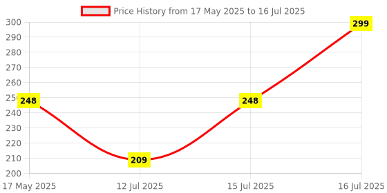 amazon.in TrustBasket Vermiculite (450 GMS) - Set of 4 trustbasket Price History Graph from 17 May 2025 to 16 Jul 2025