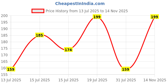 amazon.in TrustBasket Vermiculite (Set of 2) 450 Grams for Gardening and hydroponics | 100% Natural Vermiculite | an Organic Soil additive | Improves Soil Aeration, Drainage, and Porosity Price History Graph from 13 Jul 2025 to 14 Nov 2025
