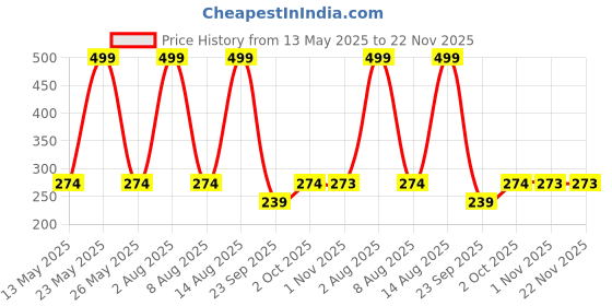 amazon.in TrustBasket Weave Hanging Basket Mixed Colours (Set of 5)-Multicolour Hanging Basket,Hanging Flower Basket/Balcony,Indoor,Outdoor Hanging Price History Graph from 13 May 2025 to 22 Nov 2025