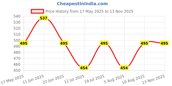 amazon.in TrustBasket Wheat Grass Trays - Set of 2 Growing Microgreen Tray, Hydroponics, Seedling Starter for Greenhouse, Hydroponics, Vegetables, Flower Germination, Paddy Tray, Thick Reusable Price History Graph from 17 May 2025 to 13 Nov 2025