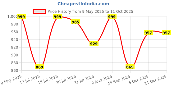 amazon.in Trustbasket Wheat Grass Trays - Set of 4 Growing Microgreen Tray, Hydroponics, Seedling Starter for Greenhouse, Hydroponics, Vegetables, Flower Germination, Paddy Tray, Thick Reusable, Plastic Price History Graph from 9 May 2025 to 11 Oct 2025