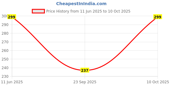 amazon.in trustbasket TrustBasket® neem oil for plants (100ml-Set of 2) - Organic eco-friendly pesticide to reduce harmful pest and fungs from all kinds of plants like herbs, flowers and veggies. trustbasket Price History Graph from 11 Jun 2025 to 10 Oct 2025