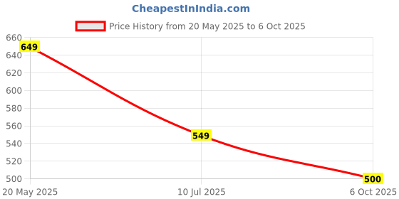 amazon.in Trusted Herbs Mitolyn 60 Caps Price History Graph from 20 May 2025 to 6 Oct 2025