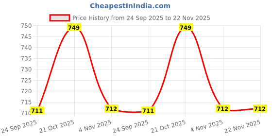 amazon.in trustful mart Lungi for Men - Pure Cotton Lungi Made up of combed cotton Super breathable Vibrant Multicolor Colour May Vary [Pack Of 2] trustful mart Price History Graph from 24 Sep 2025 to 22 Nov 2025