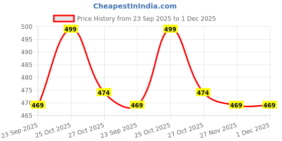 amazon.in trustous Fabrics Men's Silk Ready to Wear Dhoti for men (Elastic Readymade Dhoti Pant) trustous Price History Graph from 23 Sep 2025 to 30 Nov 2025