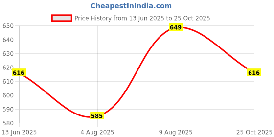 amazon.in trustous Kurta Dhoti set for Mens (mahraj dhoti (Black) with kurta plain and classis look) trustous Price History Graph from 13 Jun 2025 to 25 Oct 2025