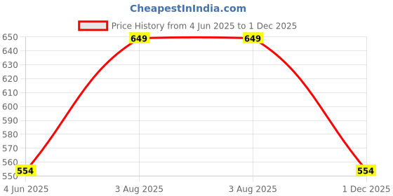 amazon.in trustous Kurta Dhoti set for Mens (mahraj dhoti (white) with Cross kurta and classis look) trustous Price History Graph from 4 Jun 2025 to 1 Dec 2025