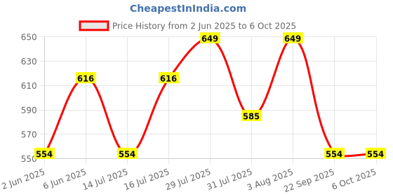amazon.in trustous Kurta Dhoti set for Mens (mahraj dhoti with kurta plain and classis look) trustous Price History Graph from 2 Jun 2025 to 6 Oct 2025