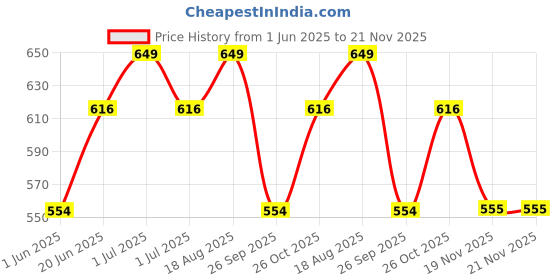 amazon.in trustous Kurta Dhoti set for Mens (mahraj dhoti with kurta plain and classis look) trustous Price History Graph from 1 Jun 2025 to 21 Nov 2025