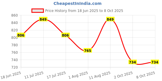 amazon.in trustous Men Solid Jacket trustous Price History Graph from 18 Jun 2025 to 8 Oct 2025