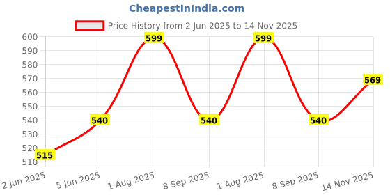 amazon.in trustous Men's Cotton Kurta Set trustous Price History Graph from 2 Jun 2025 to 14 Nov 2025