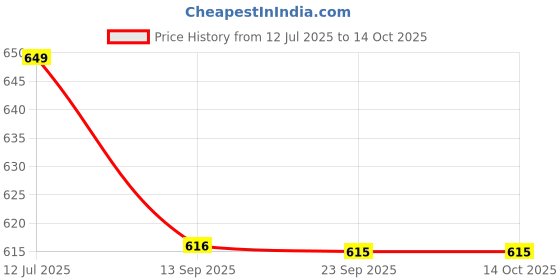 amazon.in trustous Mens Cross Kurta Dhoti Set In Cotton trustous Price History Graph from 12 Jul 2025 to 14 Oct 2025