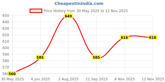 amazon.in trustous Mens Cross Kurta Dhoti Set In Cotton trustous Price History Graph from 30 May 2025 to 8 Nov 2025