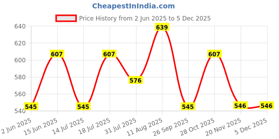 amazon.in trustous Men's Ethnic Charm Kurta Pyjama Set | Navratri Festivities trustous Price History Graph from 2 Jun 2025 to 1 Dec 2025