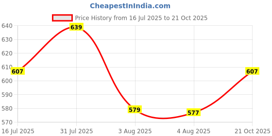 amazon.in trustous Men's Ethnic Charm Kurta Pyjama Set | Navratri Festivities trustous Price History Graph from 16 Jul 2025 to 21 Oct 2025