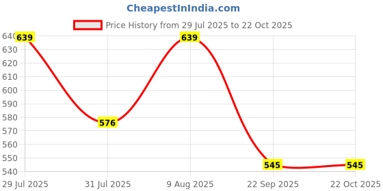 amazon.in trustous Men's Ethnic Charm Kurta Pyjama Set | Navratri Festivities trustous Price History Graph from 29 Jul 2025 to 22 Oct 2025