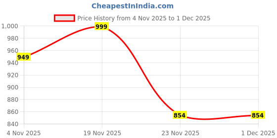 amazon.in trustous Men's Indian Ethnic Wear Straight Lucknowi Kurta with Mirror Work trustous Price History Graph from 4 Nov 2025 to 30 Nov 2025