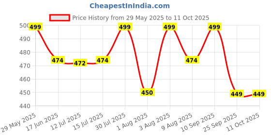 amazon.in trustous Mens Kurta set with Dhoti in Cotton trustous Price History Graph from 29 May 2025 to 11 Oct 2025