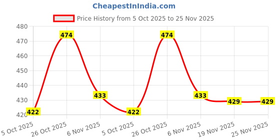 amazon.in trustous Mens straigth Kurta Pyjama Set Combo in 100% Cotton with 16 Colour Option and Size are XS to 3XL for (Birthday,Wedding, Ceremony, Casual, Engagement) trustous Price History Graph from 5 Oct 2025 to 24 Nov 2025