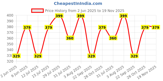 amazon.in trustous MEN'S WHITE PURE COTTON PANT STYLE PYJAMA| PYJAMA/PAJAMA STYLE PANTS IN WHITE FOR KURTAS trustous Price History Graph from 2 Jun 2025 to 18 Nov 2025