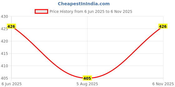 amazon.in trustous MEN'S WHITE PURE COTTON PANT STYLE PYJAMA| PYJAMA/PAJAMA STYLE PANTS IN WHITE FOR KURTAS trustous Price History Graph from 6 Jun 2025 to 6 Nov 2025