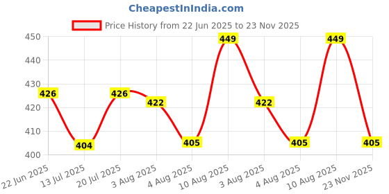 amazon.in trustous MEN'S WHITE PURE COTTON PANT STYLE PYJAMA| PYJAMA/PAJAMA STYLE PANTS IN WHITE FOR KURTAS trustous Price History Graph from 22 Jun 2025 to 23 Nov 2025