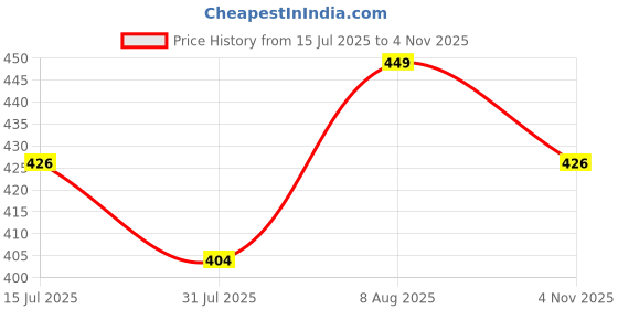 amazon.in trustous MEN'S WHITE PURE COTTON PANT STYLE PYJAMA| PYJAMA/PAJAMA STYLE PANTS IN WHITE FOR KURTAS trustous Price History Graph from 15 Jul 2025 to 4 Nov 2025