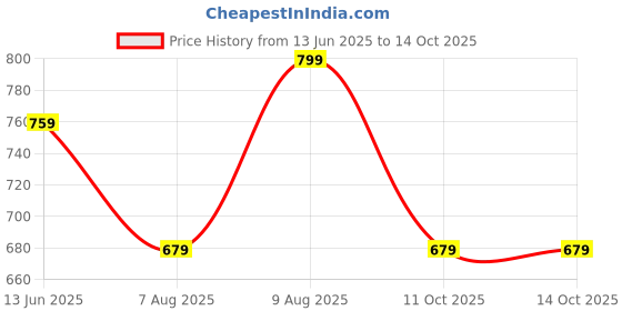 amazon.in trustous OS Rainwear Rain Coat for Men Waterproof for Bike Raincoat for Men with Hood. (Set of Top and Bottom) trustous Price History Graph from 13 Jun 2025 to 14 Oct 2025