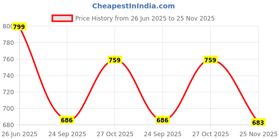 amazon.in trustous � PATHANI SUIT COTTON FOR MENS (KURTA + PYJAMA ) trustous Price History Graph from 26 Jun 2025 to 25 Nov 2025
