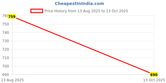 amazon.in trustous � PATHANI SUIT COTTON FOR MENS (KURTA + PYJAMA ) trustous Price History Graph from 13 Aug 2025 to 13 Oct 2025