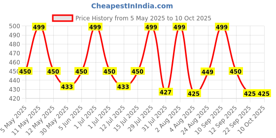 amazon.in trustous Ready to Wear Mahraj Dhoti for men (Elastic Readymade Dhoti Pant) trustous Price History Graph from 5 May 2025 to 9 Oct 2025
