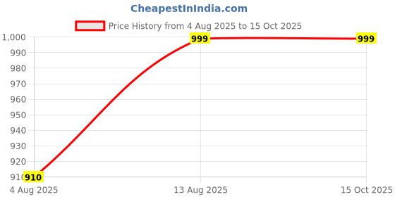 amazon.in trustous The Lucknavi Kurta Set | Men Chikankari Embroidered Work | Traditional Wedding Party Functional | Sequence Kurta with Churidar trustous Price History Graph from 4 Aug 2025 to 15 Oct 2025