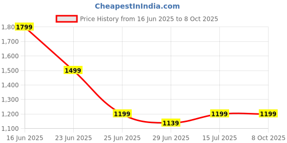 amazon.in Trustsphere® Portable Nebulizer & Humidifier for Baby & Adults | Compact, Silent, Self-Cleaning Machine with Long Battery Life | Effective for Asthma, Cough, Sinus & Allergy Relief at Home or Travel.(1 YEAR WARRANTY) Price History Graph from 16 Jun 2025 to 8 Oct 2025