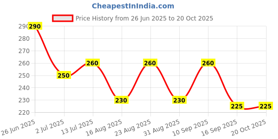 amazon.in truststrong Women Panty Combo Pack of 3 Colorfull Cotton Briefs truststrong Price History Graph from 26 Jun 2025 to 20 Oct 2025