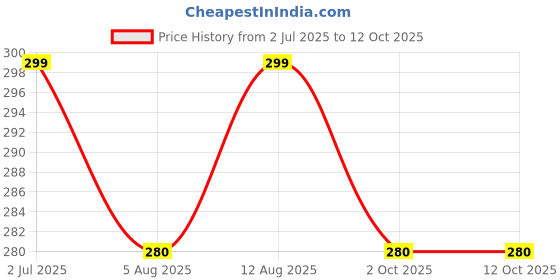 amazon.in TRUSTWARE Polythene Sheet/Cover for Drying | Food Grade | [Heat Resistant, Washable, Reusable] Size: (2 X 1.5 Meters) Quantity: (1). Price History Graph from 2 Jul 2025 to 11 Oct 2025