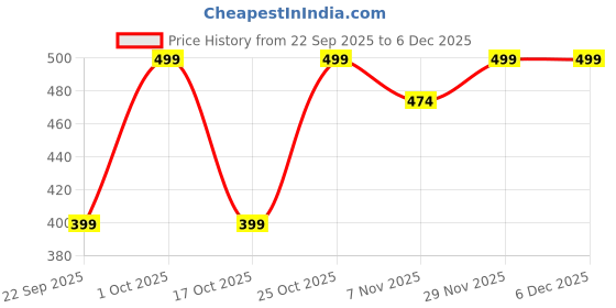 amazon.in Truth Be Told Herbal Kajal with Soothing Eye Balm | 2-in-1 Ayurvedic Kajal & Camphor Balm Stick | Triphala Ghee Nourishment for Dry & Tired Eyes | Natural, Smudge-Proof, Paraben-Free, Made in India Price History Graph from 22 Sep 2025 to 5 Dec 2025