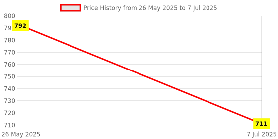 amazon.in Truth Be Told Under Eye Cream with Licorice & Triphala(15ml), Dark Circle Removal, Puffiness Reduction & Wrinkle Smoothing, Free from parabens, silicones, mineral oils, artificial fragrances Price History Graph from 26 May 2025 to 7 Jul 2025