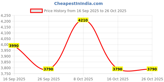 amazon.in trutuff shoes TruTuff Premium Safety Shoes for Men & Women, Steel Toe, Puncture Resistant Work Shoes - Opus trutuff shoes Price History Graph from 16 Sep 2025 to 26 Oct 2025