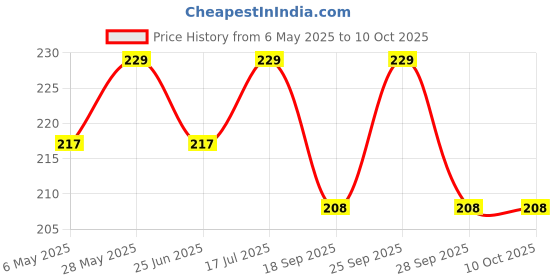 amazon.in Truvic Artificial Hanging Wisteria Flower Vine (Set of 6, Yellow) Price History Graph from 6 May 2025 to 10 Oct 2025