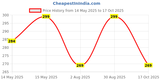 amazon.in Truvic Original Divine Kusha Grass Mat Aasan for Pooja | Meditation Chatai Mat | Korai Darbha Davoli Durva Dharbai Grass Mat for Prayer (51x51cm) truvic Price History Graph from 14 May 2025 to 17 Oct 2025