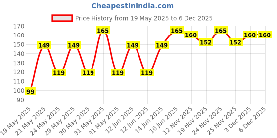 amazon.in Truvic Set of 2 Long Glass and Plastic Bottle Cleaning Nylon Brush (Color May Vary) pack of 2 truvic Price History Graph from 19 May 2025 to 5 Dec 2025