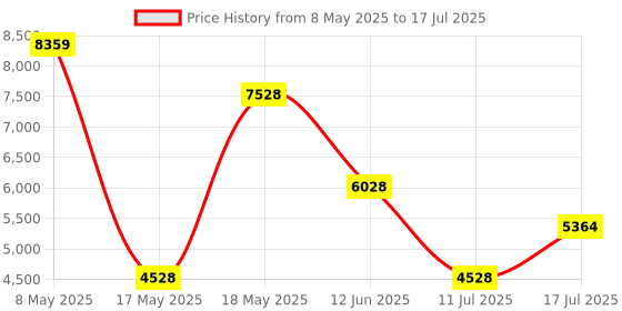 amazon.in Truview TV130 2G/4G GPS Tracker with Global SIM - Real-Time & Reliable Vehicle Tracking Device for Cars, Vans, Fleets & More - Easy 2-Wire Installation, Mobile App, 24/7 Support - No Contract Required Price History Graph from 8 May 2025 to 17 Jul 2025