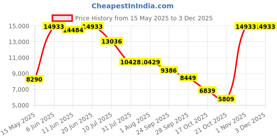 amazon.in TRUVISON DJ-SOUNDBANK Black Beauty Wooden Karaoke Party Speaker Portable Multimedia Bluetooth, USB, SD, TF, AUX, P.A. System with 1 UHF MIC, Remote Control Guitar Input, 6 Hour Battery Backup truvison Price History Graph from 15 May 2025 to 2 Dec 2025
