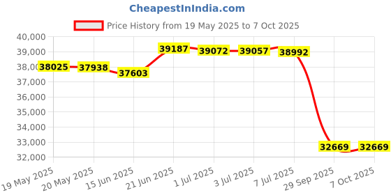 amazon.in TruVoice Agent Premium USB Computer Headset Training Solution (Includes 2 x HD-550 Headset with Noise Canceling Microphone, USB Cable and Training Y Cable) Price History Graph from 19 May 2025 to 7 Oct 2025