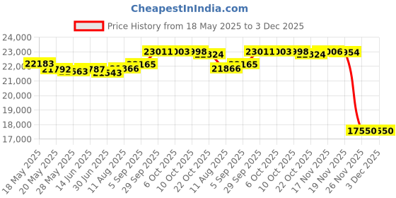 amazon.in TruVoice Voicepro 10 Headset and Webcam Bundle (Includes Single Ear USB Headset and 1080P Webcam) All-in-One Combination Price History Graph from 18 May 2025 to 3 Dec 2025