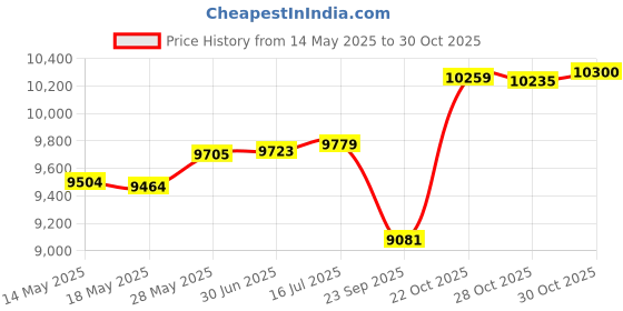 amazon.in truvoice VoicePro 30 Professional Home Office and Call Center USB and 3.5mm Headset with Noise Canceling Microphone, HD Speakers and in Line Call Controls with Mute, Compatible with All UC Voice Platforms. truvoice Price History Graph from 14 May 2025 to 30 Oct 2025