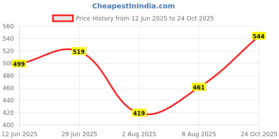 amazon.in truvon fashions Women Co-Ords Set, Kurta and Palazzo Set truvon fashions Price History Graph from 12 Jun 2025 to 24 Oct 2025