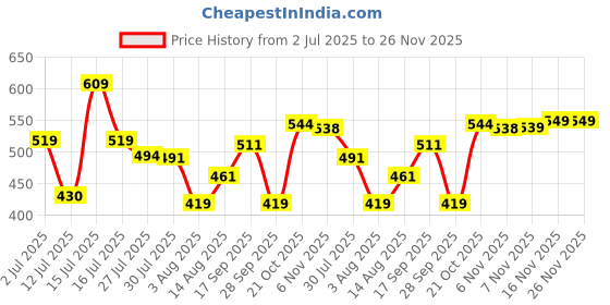 amazon.in truvon fashions Women Co-Ords Set, Kurta and Palazzo Set truvon fashions Price History Graph from 2 Jul 2025 to 25 Nov 2025