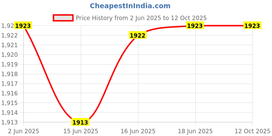 amazon.in Truweigh - Calibration Weight (s) - OIML Class M1 - High Precision Grade - (200 Grams) Price History Graph from 2 Jun 2025 to 11 Oct 2025