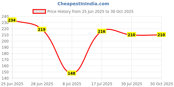 amazon.in Truweo Jade Roller And Gua Sha Scraping Massage Tool - Himalayan Anti-Aging Natural Facial Jade Stone Set - Face Eye Neck Beauty Roller For Slimming And Firming - Rejuvenate Skin And Remove Wrinkles Price History Graph from 25 Jun 2025 to 29 Oct 2025